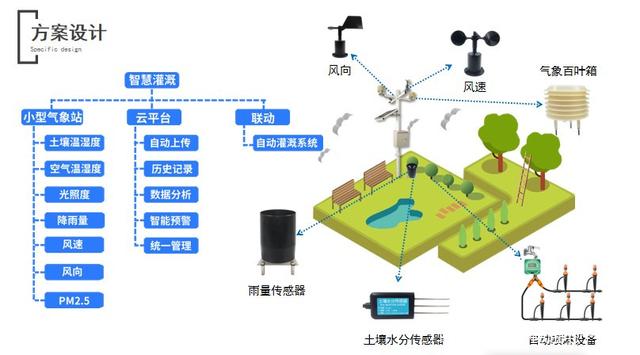 智慧园林灌溉解决方案 环境传感器赋能生态节水新未来