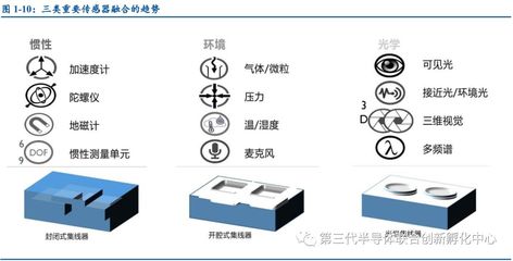 摩尔定律的尽头与新动力 MEMS/NEMS技术及其在环境传感器中的演进融合