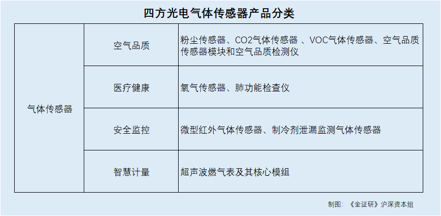 四方光电多项目指标齐上“麻花风云” 其说难自圆或“未批先产”的环境传感器